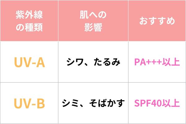 紫外線の種類と肌への影響